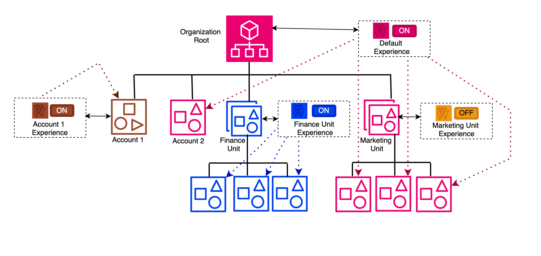Experience association hierarchy